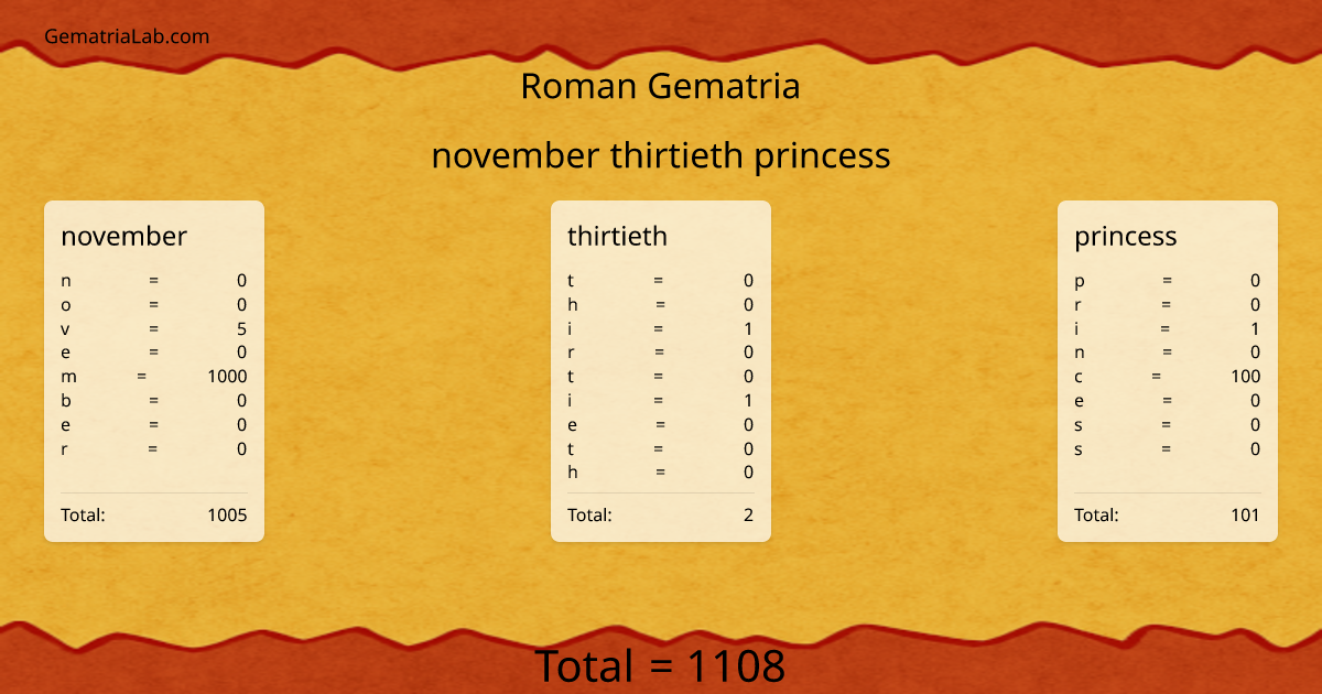 november thirtieth princess in roman Gematria